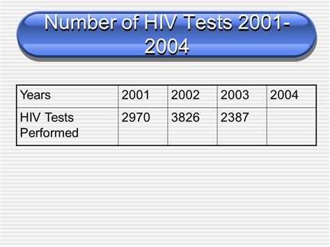 Hivaids Report From Majuro Rmi Dr Zachraias Zachraias Public Health