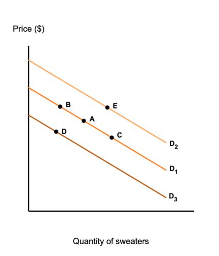 Microeconomics Chapter 3 Connect Flashcards Quizlet