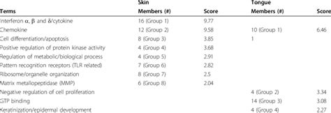 Early Up Regulated Genes Enriched Groups Of Functionally Related Genes