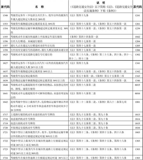 2013调整的交通违法行为代码word文档在线阅读与下载无忧文档