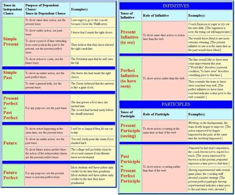 VERB TENSES Verb Tenses Infinitive Examples Tenses