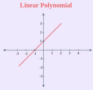 Polynomial Functions: Definition, Formula, Example, Types, Graphs