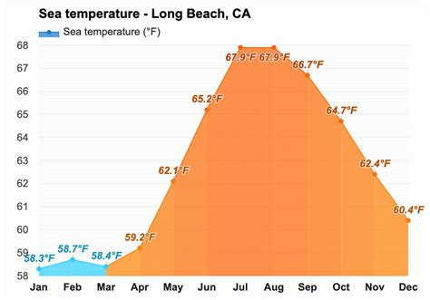 March weather - Spring 2024 - Long Beach, CA