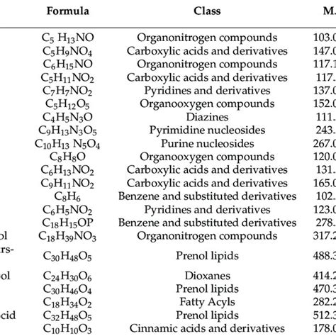 Identification Of Chemical Constituents Of EEPC By UHPLC MS MS