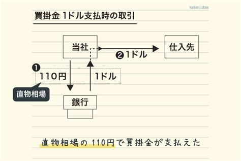 振当処理をわかりやすく解説（為替予約） 会計ノーツ