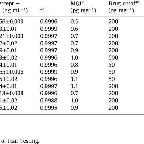 Analytical Figures Of Merit Of The Proposed Method Download