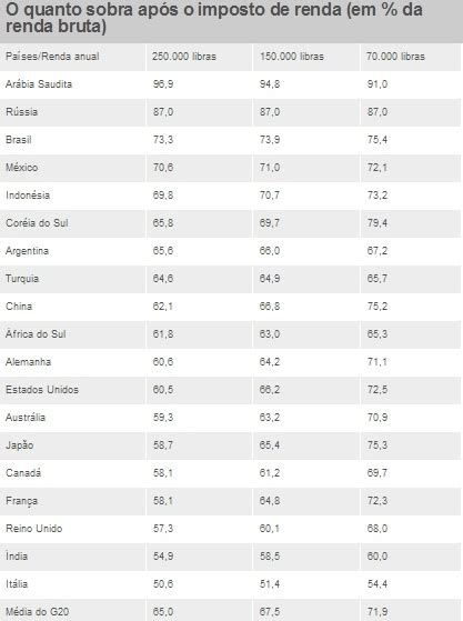 O Outro Lado Da HistÓria Brasil É Um Dos PaÍses Onde O Rico Paga Menos