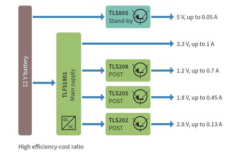 Linear Post Regulators Infineon Technologies