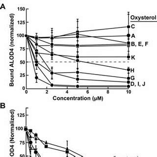 Figure Supplement 3 Comparison Of Effects Of Oxysterols On Accessible