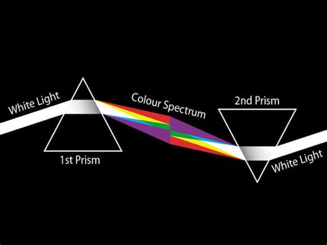 Dispersion of light