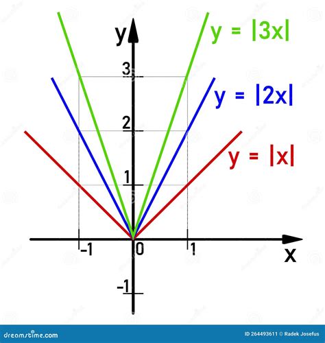 Rappresentazione Grafica Di Una Funzione Lineare Con Valore Assoluto