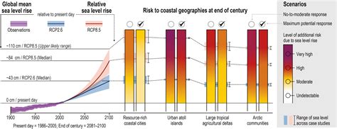 Chapter 4: Sea Level Rise and Implications for Low-Lying Islands
