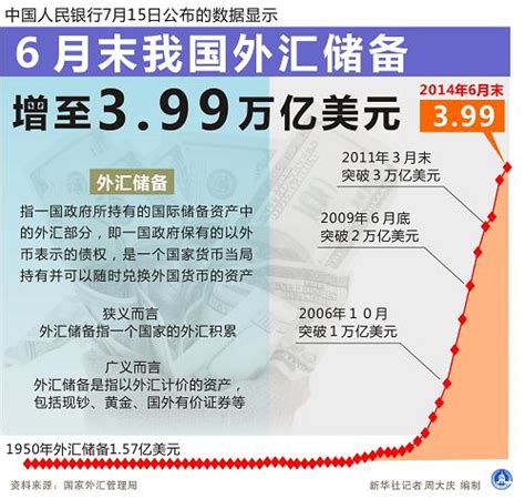 图表：6月末我国外汇储备增至399万亿美元图片新闻中国政府网