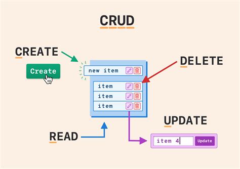 Crud Diagram