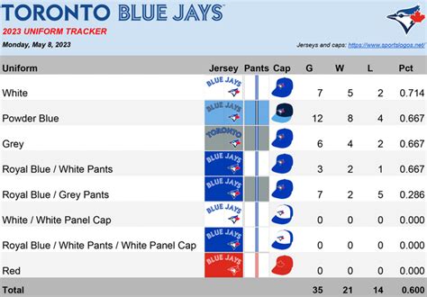 Tracking the 2023 Blue Jays Uniforms (May 8, 2023 edition) : r/Torontobluejays