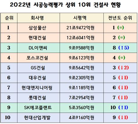 2022년 건설사 시공능력평가 삼성물산 해외·dl이앤씨 재무서 웃었다 네이트 뉴스