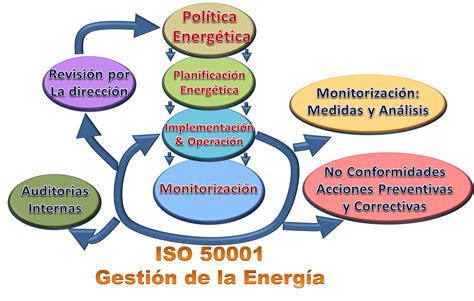 Importancia De La Norma Iso En Eficiencia Energ Tica Y Sostenibilidad