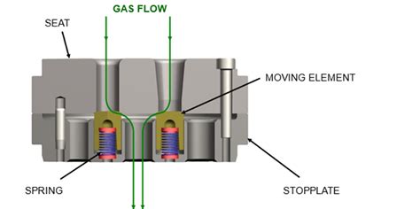 Valve Performance A Key Element For Reliability And Efficiency Of Reciprocating Compressors In