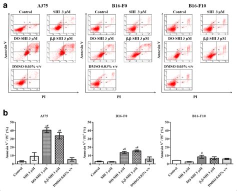 Fluorescence-activated cell sorting analysis of apoptotic cells. (a ...