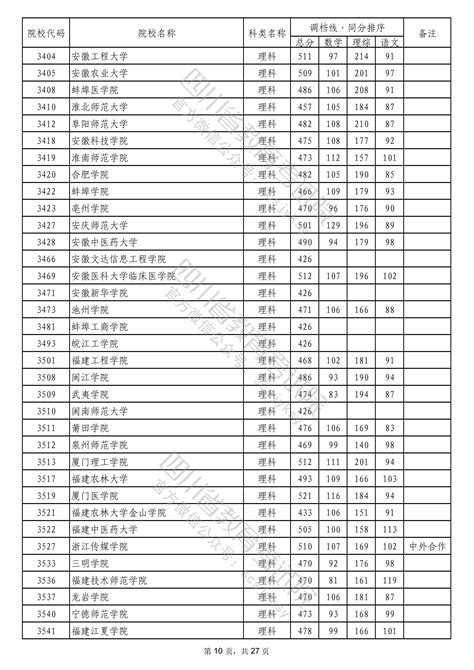 2022年普通高校在川招生本科二批次院校录取调档线 四川省教育考试院