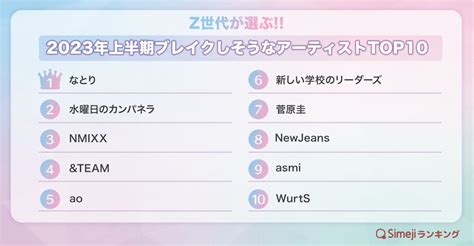 【simejiランキング】z世代が選ぶ「2023年上半期ブレイクしそうなアーティストtop10」 バイドゥ株式会社のプレスリリース