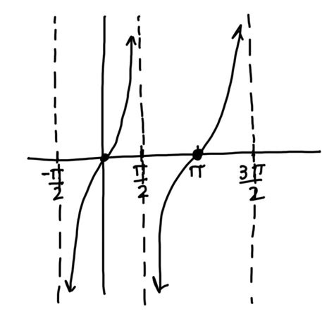 Graphing Tangent With Transformations – MathAngel369