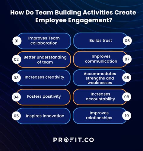 20 Team-Building Activities to Improve Employee Engagement|Profit.co