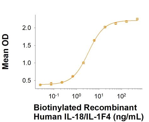 Recombinant Human Il Il F Biotinylated Protein Cf Bt By R D