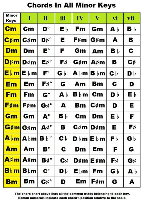 Image Result For Key Of G Graphic Guitar Music Theory Piano Music