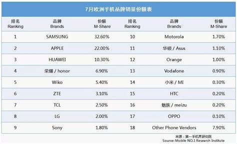 2018三星手机世界销量2018三星手机销量 随意云