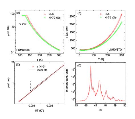 Color Online The Temperature Dependence Of Resistivity In Absence As