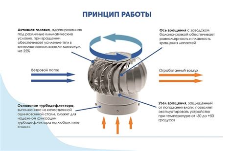 Купить турбодефлектор для вентиляции | Цены элементов вентиляционных систем