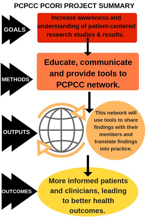 Pcori Engagement Dissemination Initiative Patient Centered Primary Care Collaborative