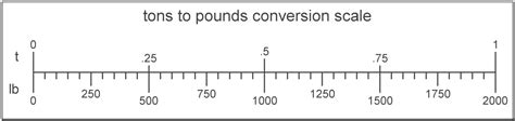 Pounds To Tons Conversion Calculator Lbs To Tons Formula Chart