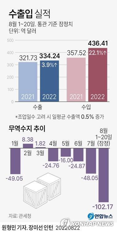 올해 누적 무역적자 255억달러연간 최대 기록 넘어종합2보 한국경제