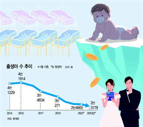 수백조 쓰고도 못 막은 저출산 출생아 또 ‘역대 최저 아시아투데이