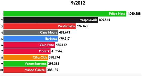 Veja o Top 10 Maiores canais do Youtube Brasil de 2012 à 2019 Curta