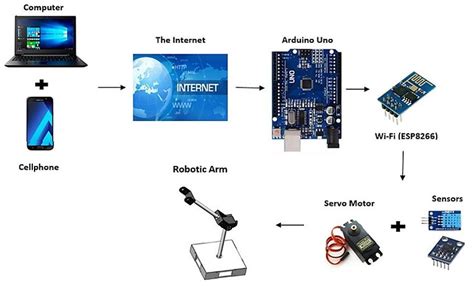 The Main Structure Of The Iot Controlled Robotic Arm Basically This