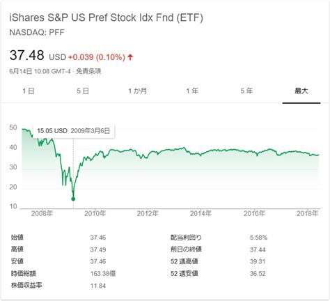 B 【pff銘柄分析】iシェアーズ 米国優先株式etfに投資すると毎月分配金がgetできて配当利回り594％ 日立サラリーマンの米国株投資