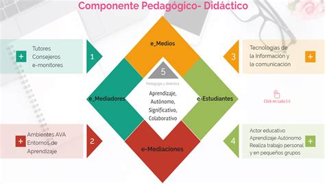 Proyecto Acad Mico Pedag Gico Solidario Mind Map