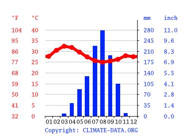 Israel climate: Average Temperature, weather by month, Israel weather averages - Climate-Data.org