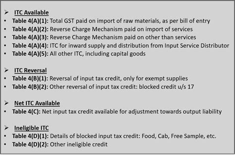 What Is Input Credit Itc Under Gst