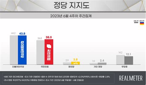 리얼미터 6월 4주 차 주간 동향 尹 대통령 국정수행 긍정평가 39003p↑民 438 국힘 380