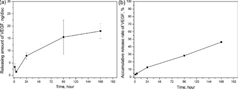 Release Of Vegf From Porous Ha Ceramic A The Released Amount Of Vegf