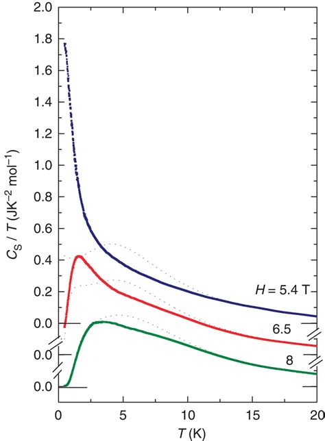 The Heat Capacity In The Paramagnetic Phase At Three Values Of Magnetic