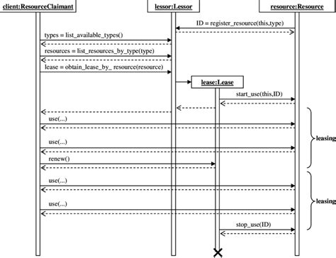 Uml Sequence Diagram Of An Example Scenario Download Scientific Diagram