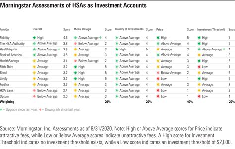The Top HSA Providers of 2020 | Morningstar