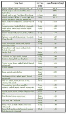 Iron deficiency anemia diet plan