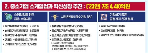 중소벤처기업부 2023년도 예산안 136조원 편성 네이버 블로그