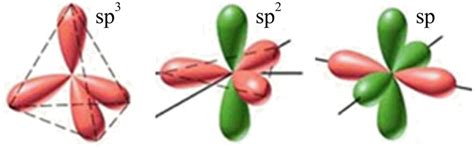 Hybridised orbitals sp³ sp² and sp of the carbon atom Download